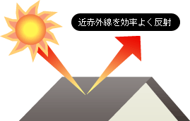 太陽熱を反射